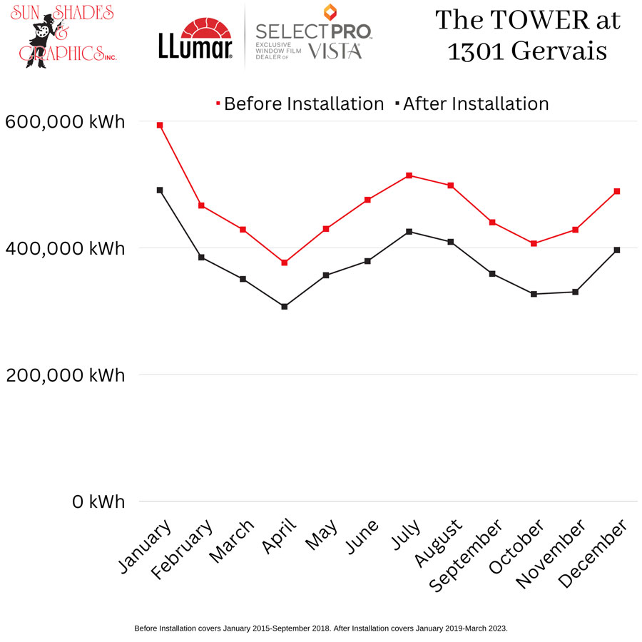 Graph showing average energy use before and after window tint. 